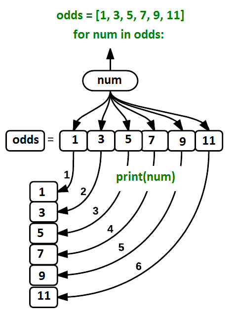 Loop variable 'num' being assigned the value of each element in the list  in turn andthen being printed