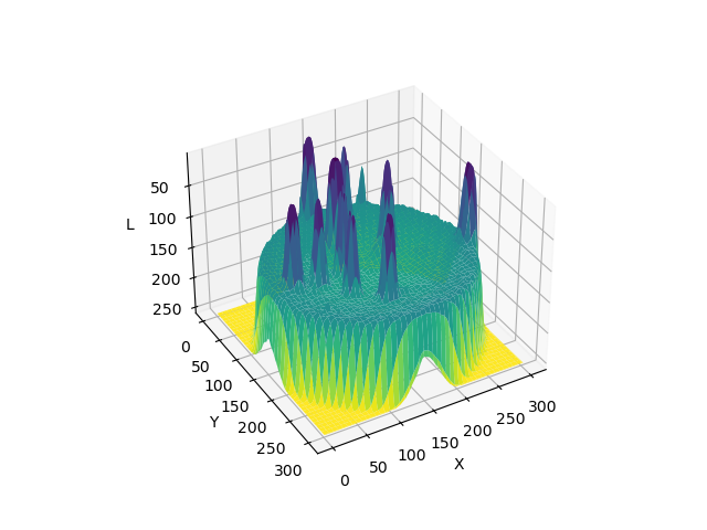 A 3D plot of pixel intensities after Gaussian blurring of the Petri dish image. Note the 'smoothing' effect on the pixel intensities of the colonies in the image, and the 'flattening' of the background noise at relatively low pixel intensities throughout the image. Explore how this plot was created with matplotlib. Image credit: Carlos H Brandt.
