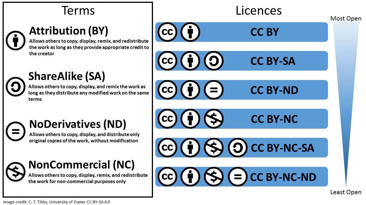 CC Licences