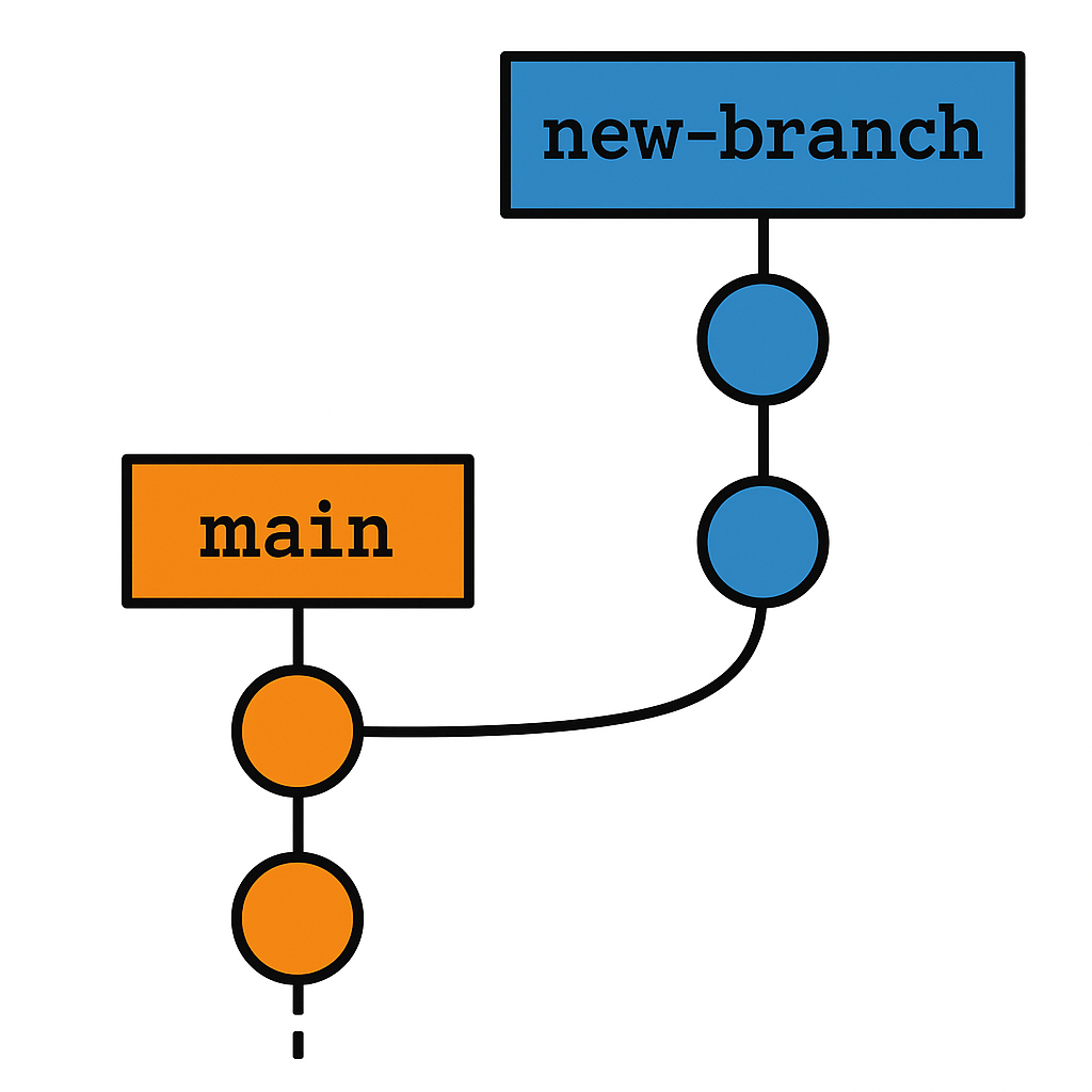 A Git branch