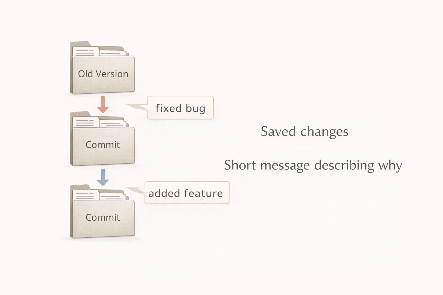 Illustrated concept of commits for development