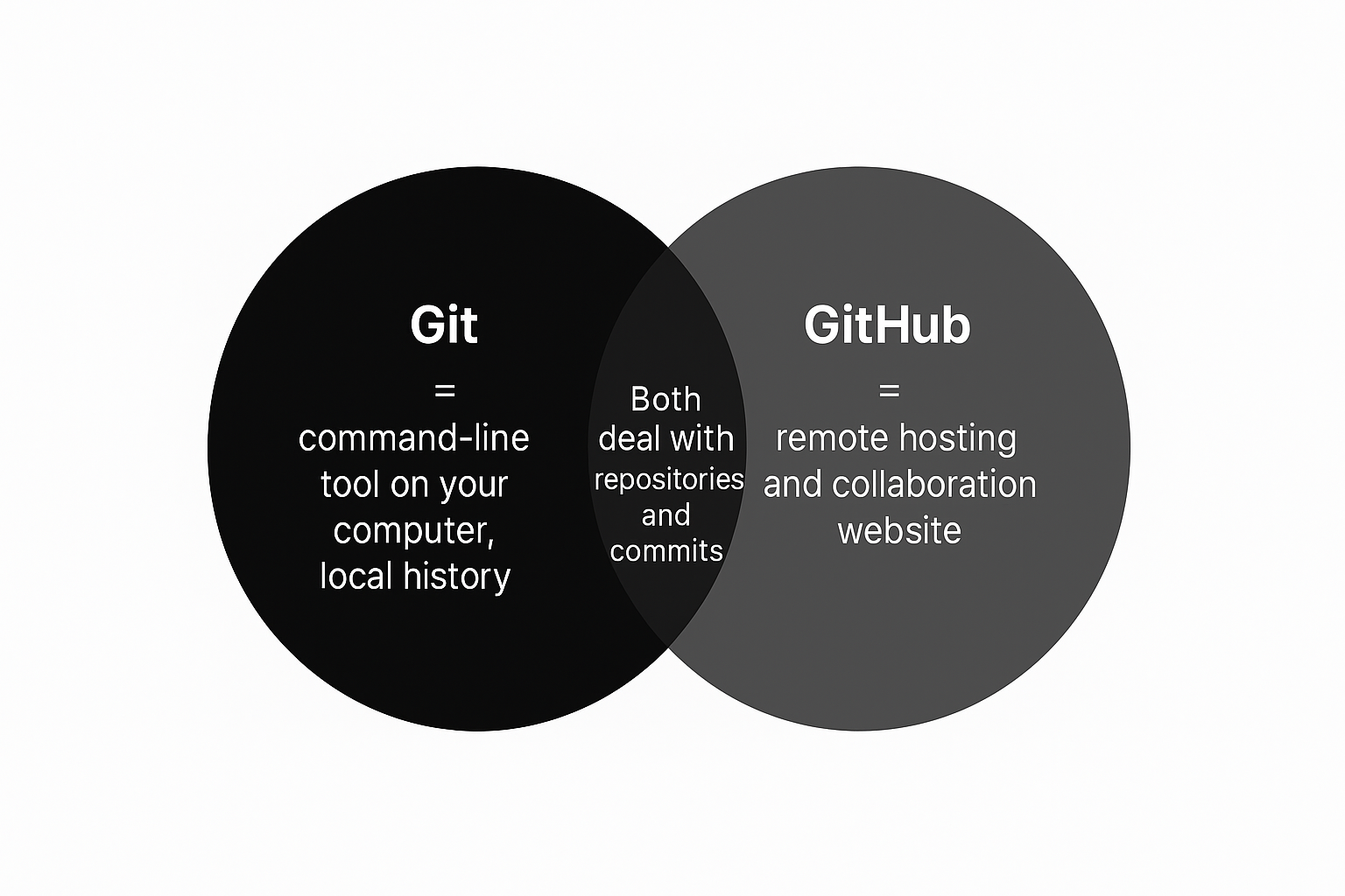 Diagram distinguishing Git as a local tool and GitHub as a remote hosting platform.