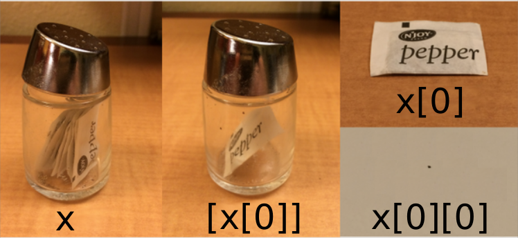x is represented as a pepper shaker containing several packets of pepper. x0 is represented as a pepper shaker containing a single packet of pepper. x0 is represented as a single packet of pepper. x00 is represented as single grain of pepper.Adapted from @hadleywickham.