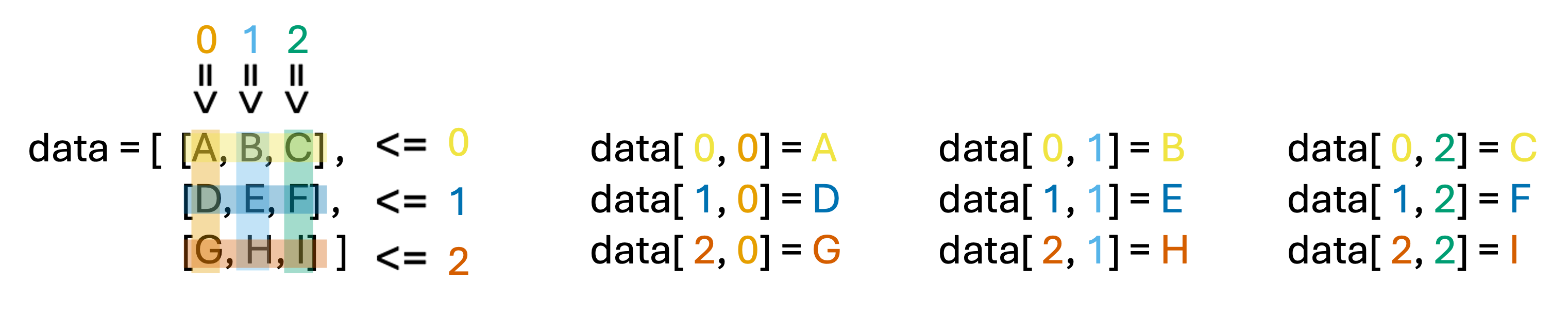 "data" is a 3 by 3 numpy array containing row 0: ['A', 'B', 'C'], row 1: ['D', 'E', 'F'], androw 2: ['G', 'H', 'I']. Starting in the upper left hand corner, data[0, 0] = 'A', data[0, 1] = 'B',data[0, 2] = 'C', data[1, 0] = 'D', data[1, 1] = 'E', data[1, 2] = 'F', data[2, 0] = 'G',data[2, 1] = 'H', and data[2, 2] = 'I',in the bottom right hand corner.