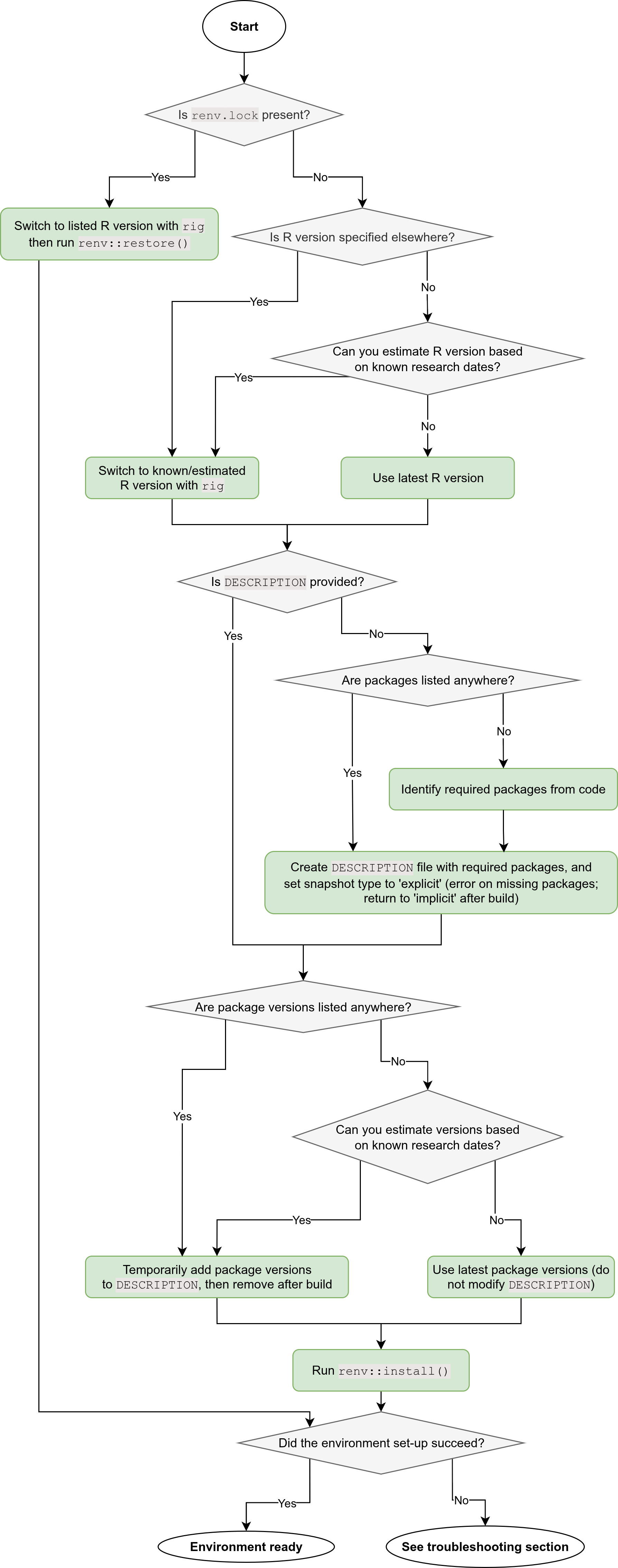 Summary workflow for recreating an R environment for an existing project