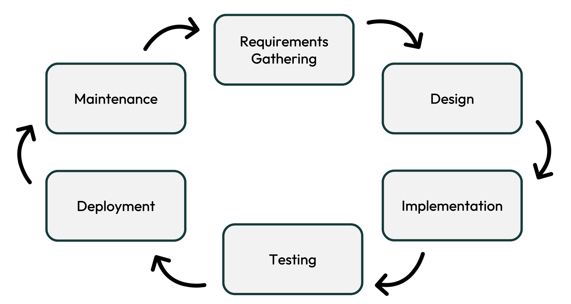 Software Development Life Cycle Visualisation