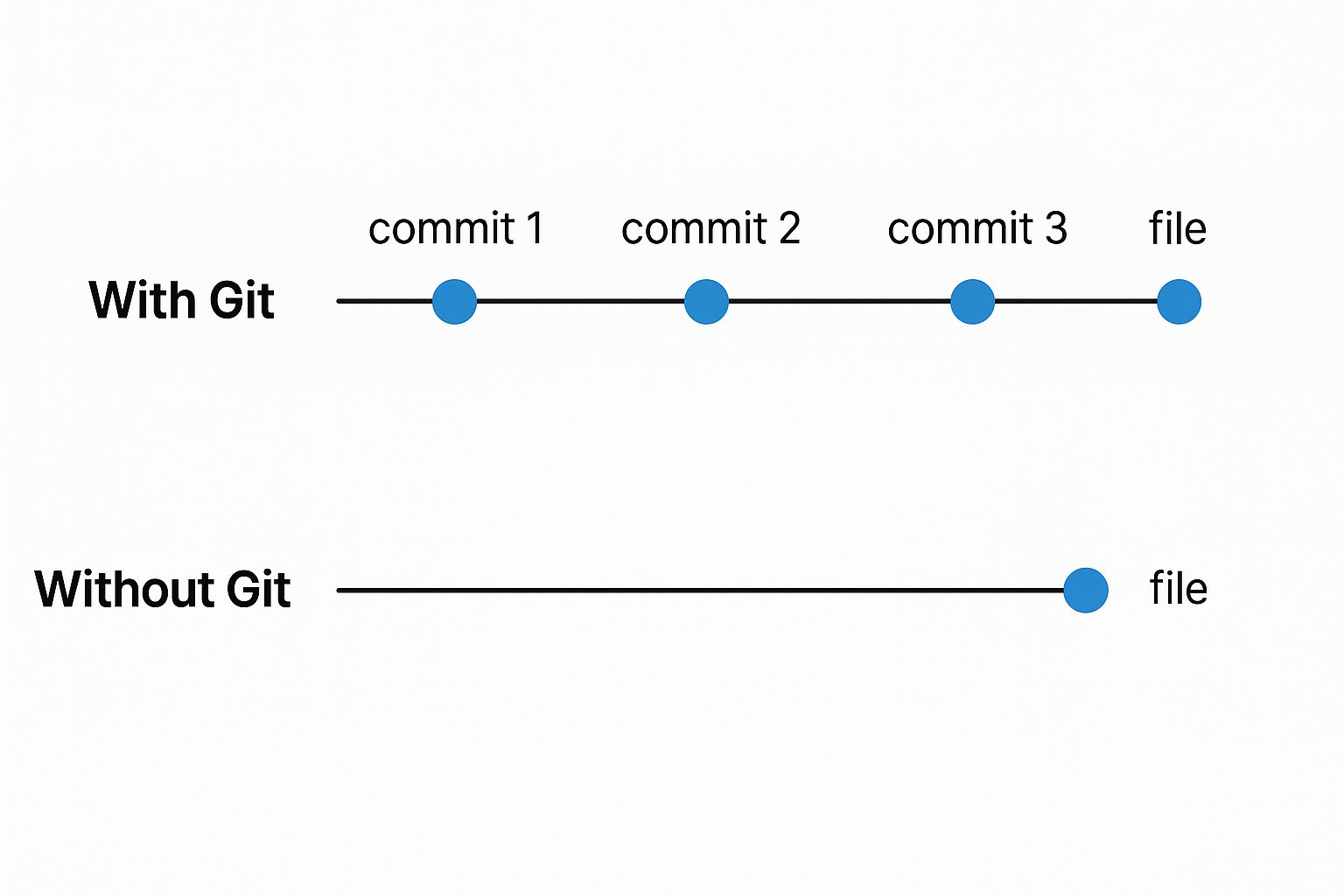 Timeline illustrating snapshots of a project created using version control.