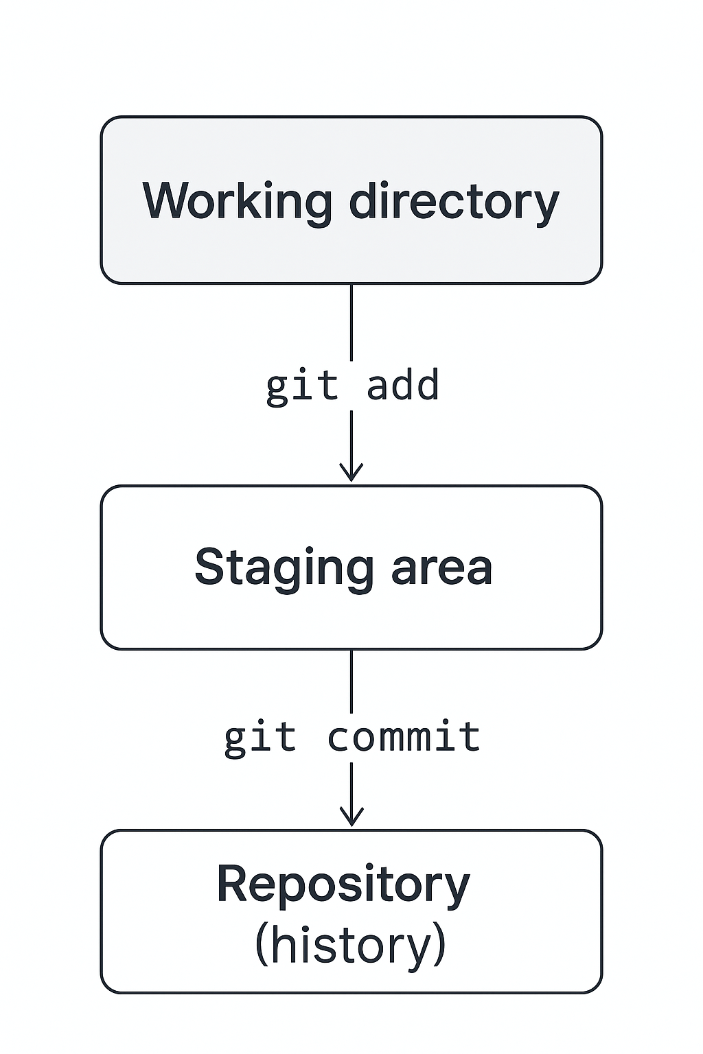 Diagram showing how files move from working directory to staging area to repository in Git.