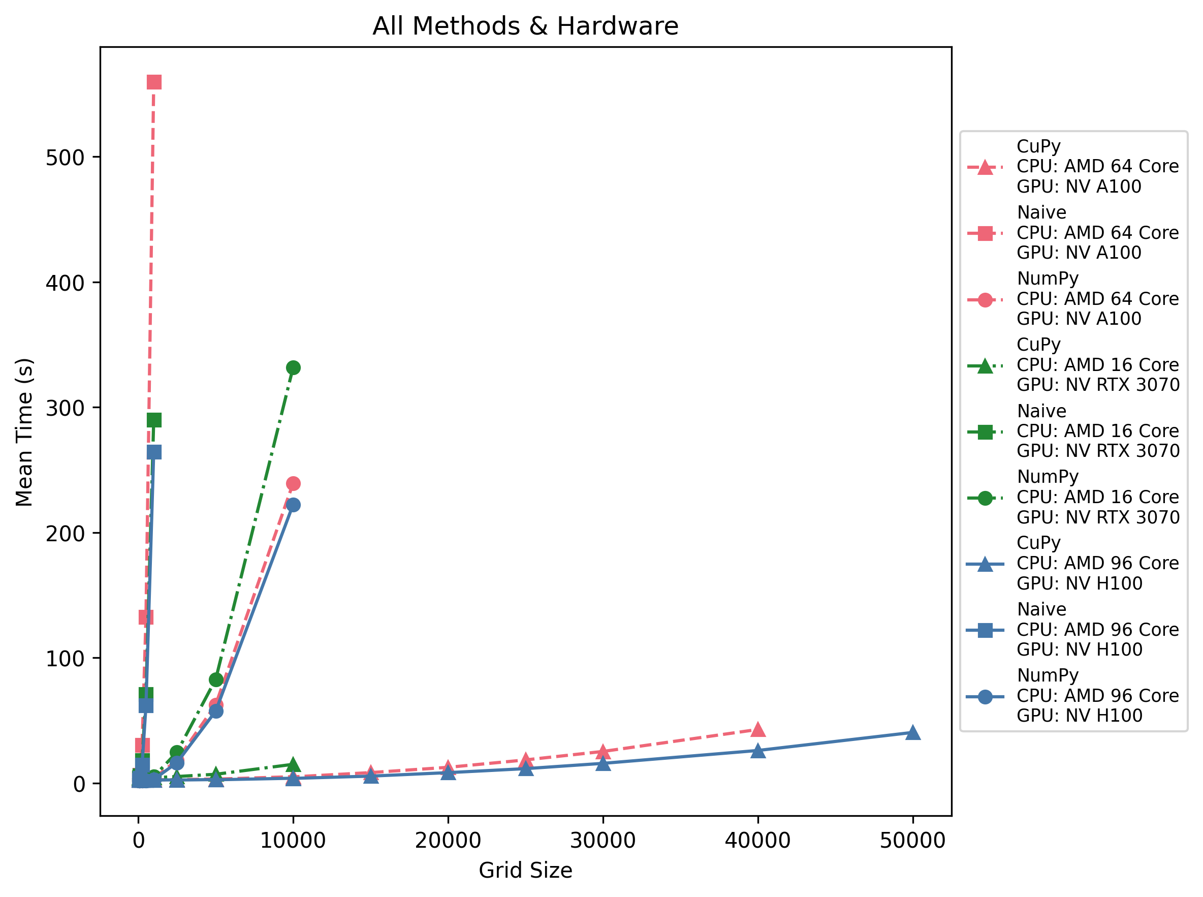 All Methods & Hardware