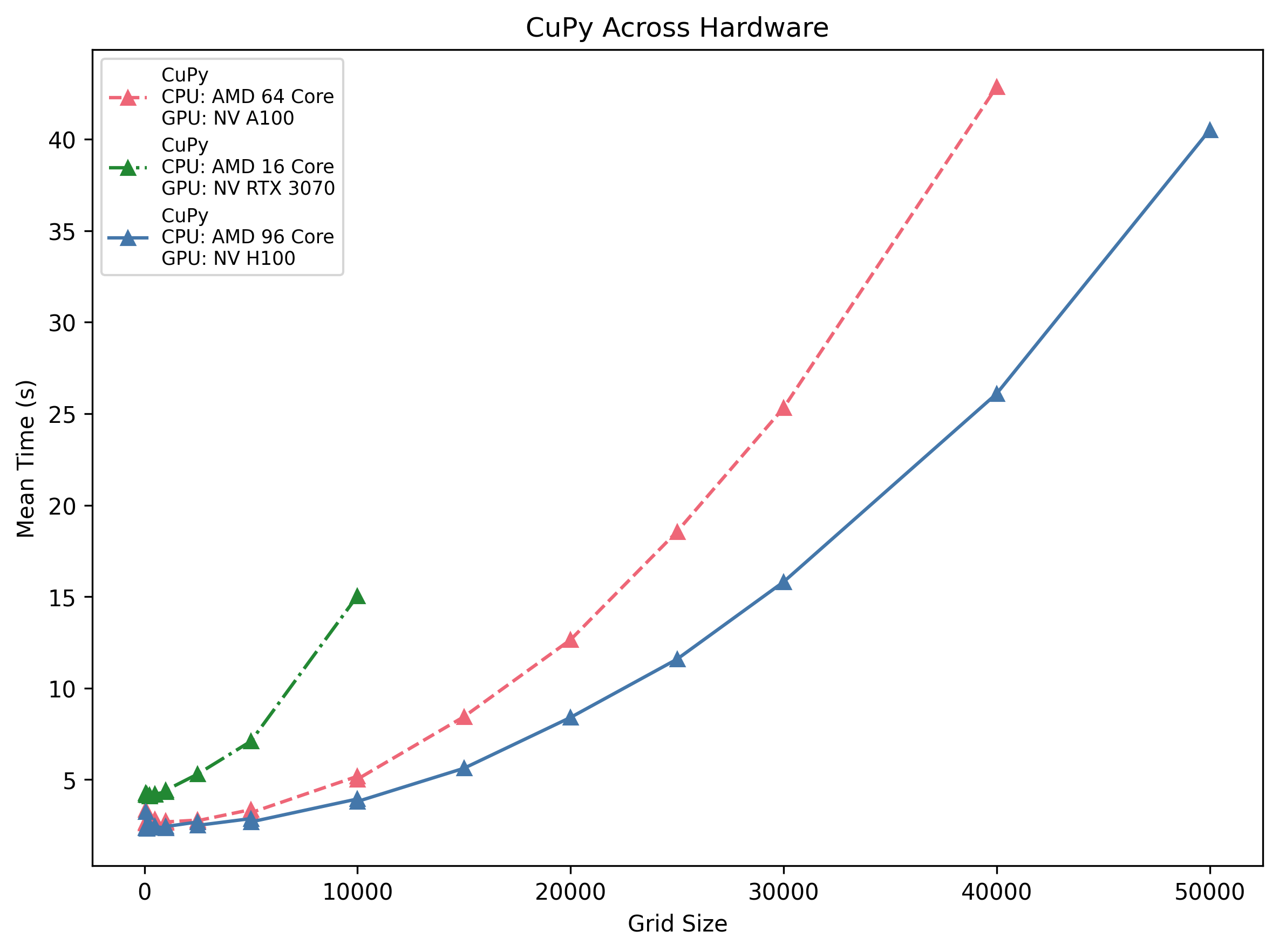 CuPy Across Hardware