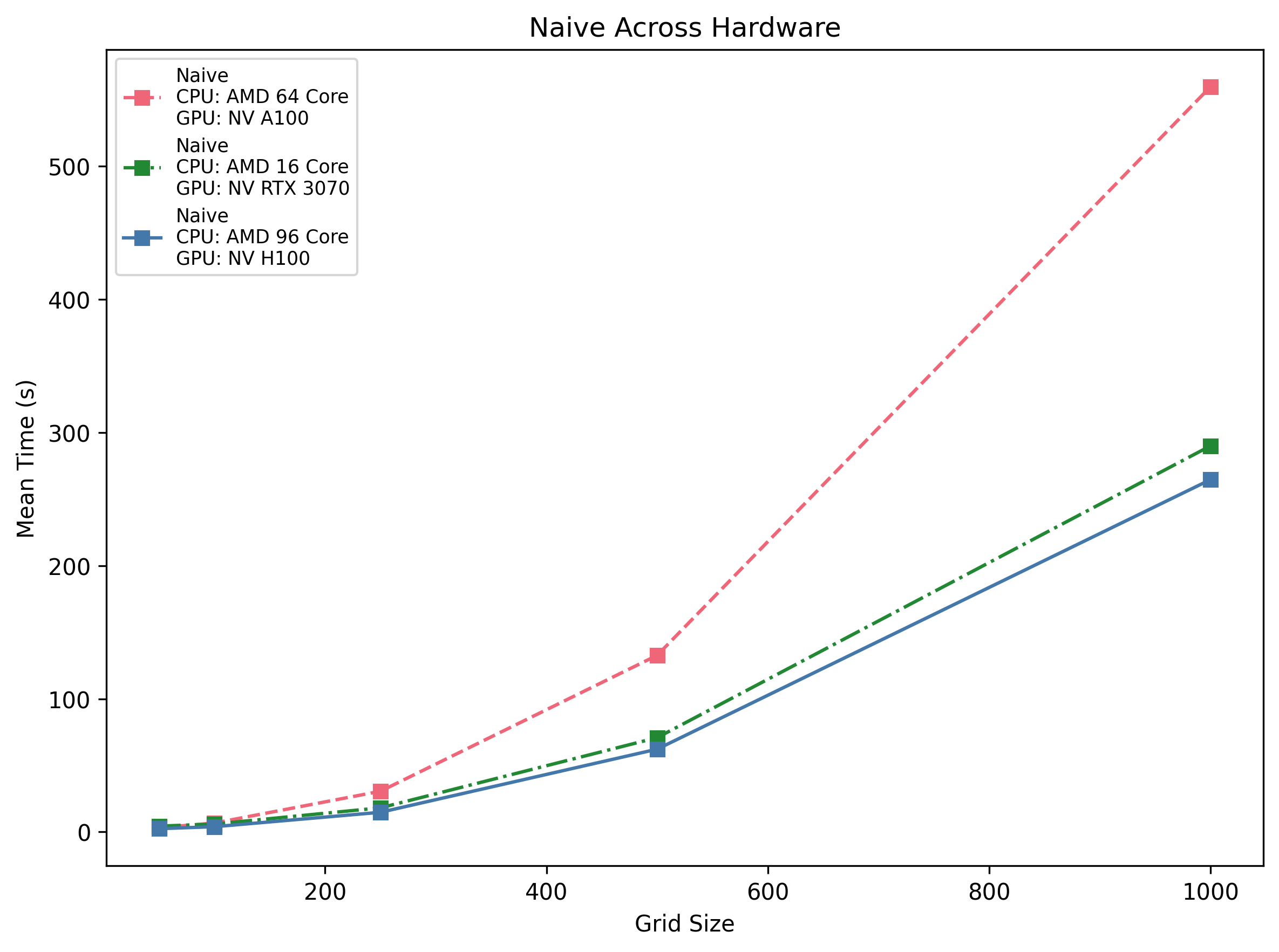 Naive Across Hardware