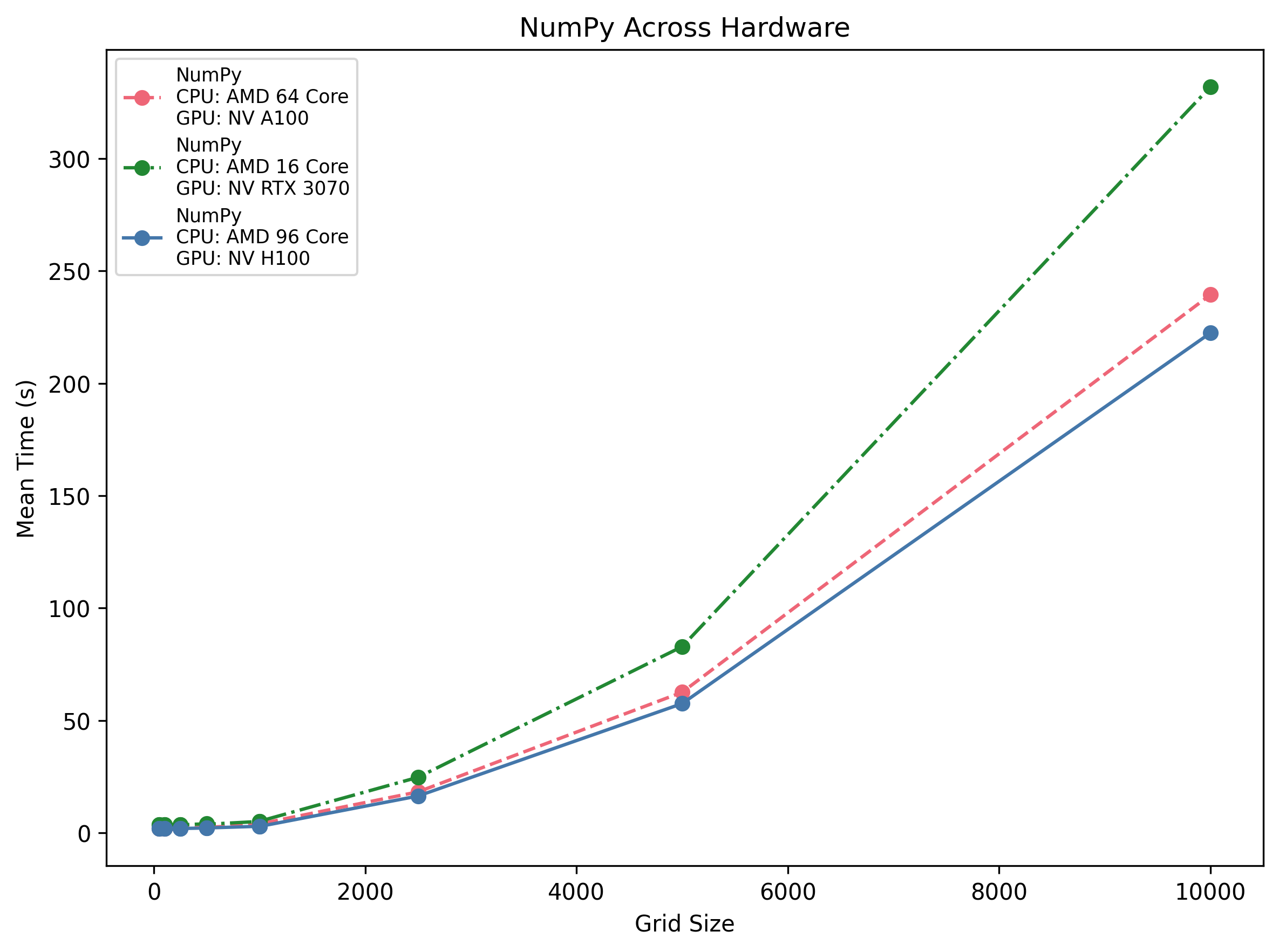 NumPy Across Hardware
