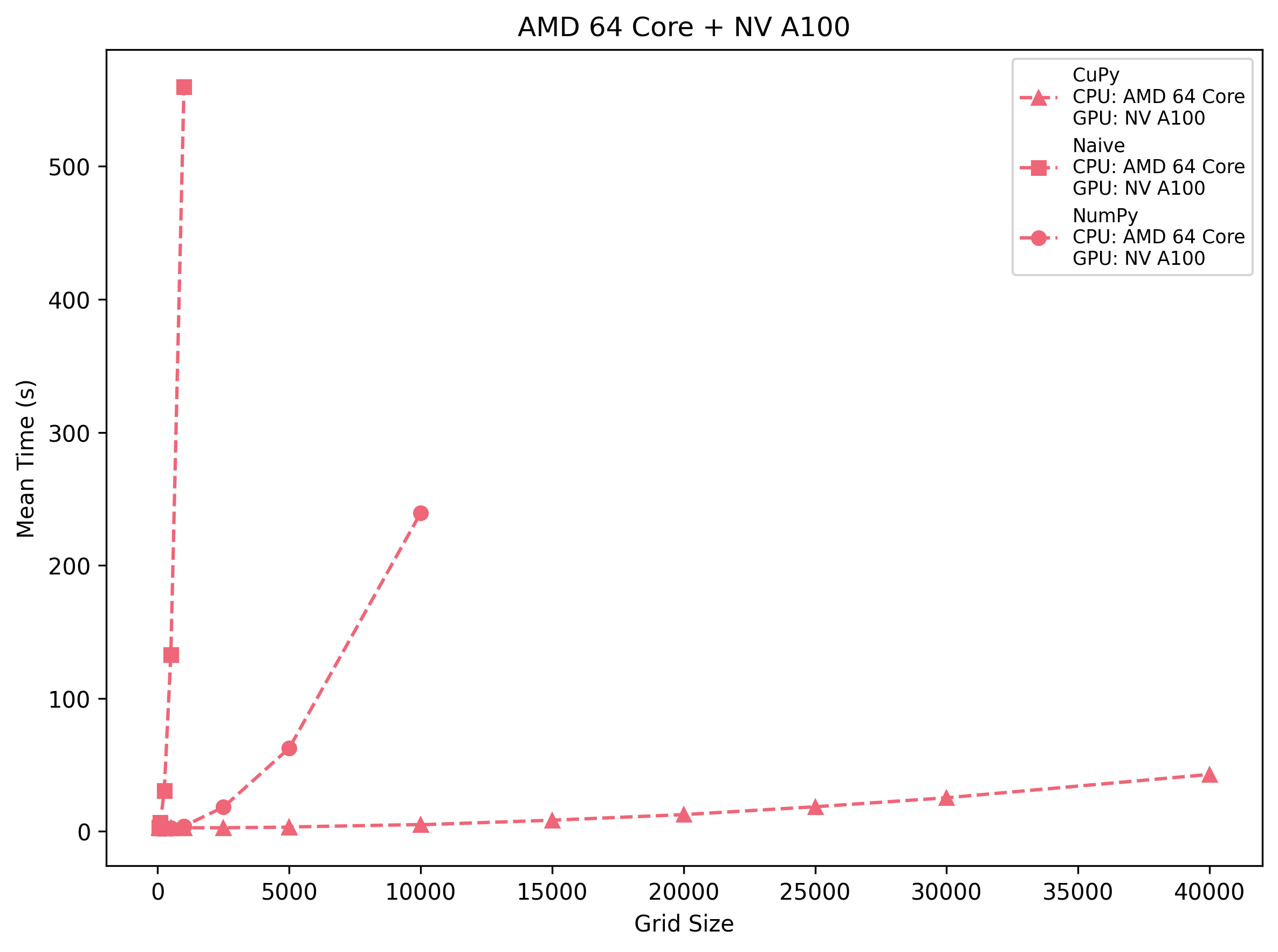 AMD 64-Core + NV A100