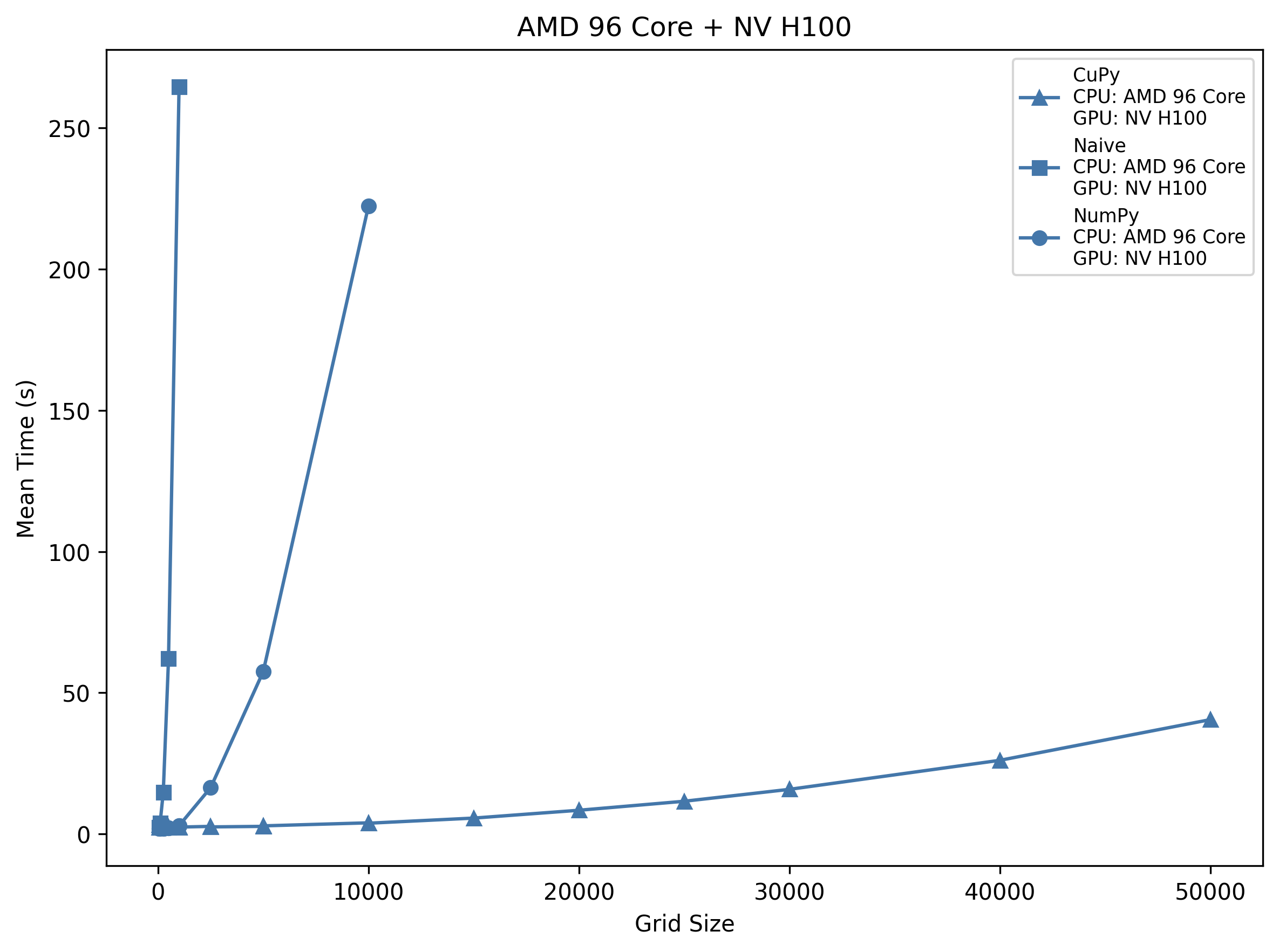 AMD 96-Core + NV H100