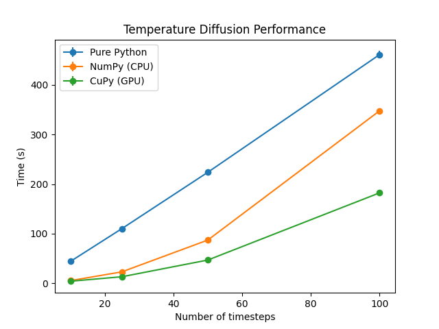 Runtime vs. Number of Timesteps for Temperature Diffusion: Pure Python vs. NumPy (CPU) vs. CuPy (GPU)